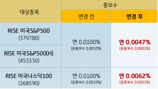 최근 미국 대표지수 추종 etf들의 보수를 인하한 'rise etf'.